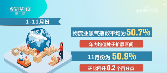 多角度透视前11个月物流运行“成绩单” 需求稳增、结构优化、效率提升态势凸显