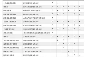 9种药品被重点监控，重庆天致药业、三普药业的利肺片“六上榜”图片