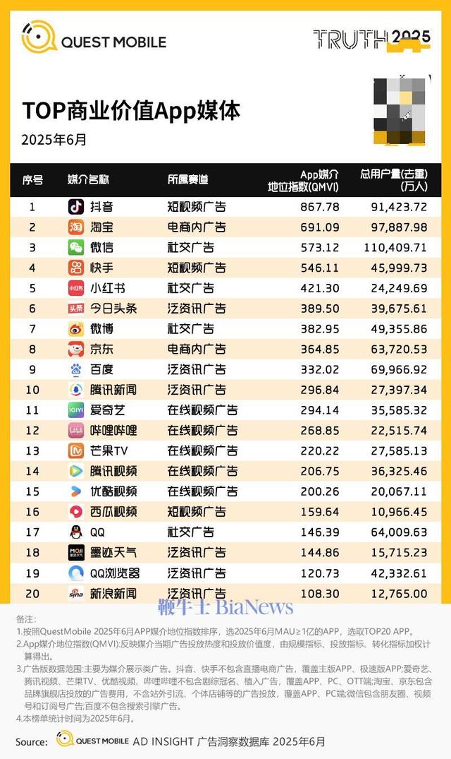 H1中国互联网广告规模近3600亿，淘宝、抖音和微信流量居前三