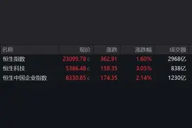 港股两大板块爆发，券商股尾盘大涨！机构看好港股估值修复行情延续图片