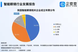 “会提词”的AI眼镜火了 超八成智能眼镜企业成立超5年图片