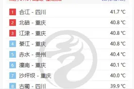 热到全国第一！四川盆地高温加码，秋雨何时送凉？图片