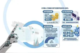人工智能热度攀升市场广阔 业内：人机协同将成发展主流图片