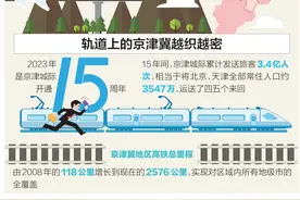 京津冀高铁总里程增至2576公里，带动沿线经济增长图片