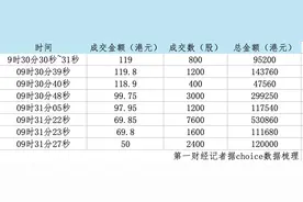 暴涨7倍后掉头向下，东方电气疑似“乌龙指”与港股这些变化有关？图片
