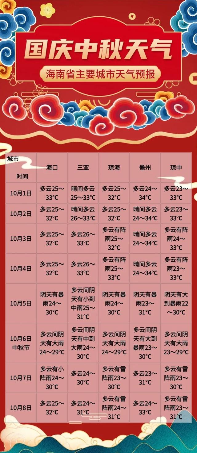 国庆中秋假日海南大部分时段天气晴好
