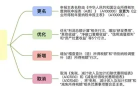 企业所得税汇算清缴进行中，申报表填报需注意→图片