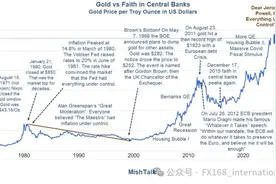 美国黄金市场“溢价”交易未停！1971-2025年金价走势图证明：特朗普新技术买盘涌入图片