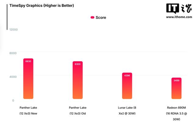 英特尔Panther Lake性能首曝：核心更少，多核跑分紧追Arrow Lake