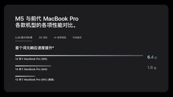 M5芯片携诸多新品亮相 苹果AI时代的真正开端来了？