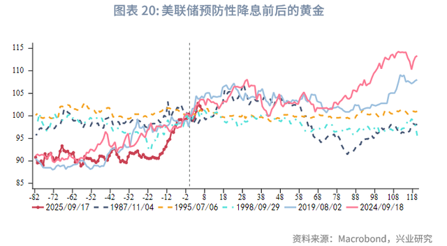 2025年第四季度贵金属展望