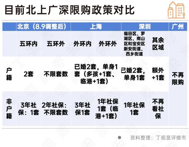 为何这次是北京住房限购政策先松绑