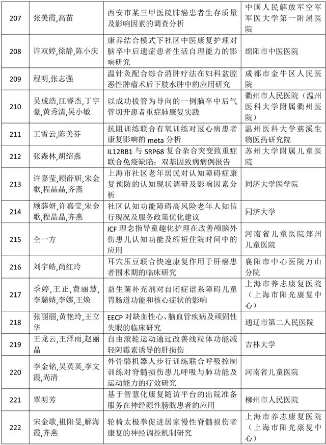 关于《2025中国康复医学会综合学术年会高质量论文集》评审收录结果的通报