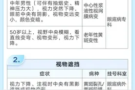 日照爱尔眼科：什么眼病挂什么科！请把这张表转给所有人图片