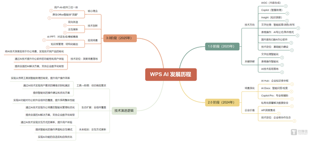 金山办公田然：AI办公第一步，打碎软件与AI的边界
