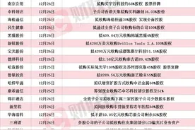 超30家A股上市公司本周披露并购重组最新公告 中核科技拟购买中核西仪71.965%股权明起停牌图片