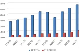 产品品牌双驱动，葵花药业2023年年报实现再增长图片