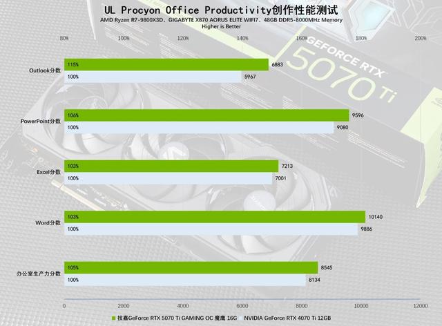 技嘉GeForce RTX 5070 Ti GAMING OC 魔鹰 16G显卡评测：中高端游戏与AI的性能怪兽