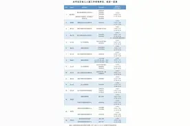上海：5月9日起各区陆续开始幼儿入园报名验证图片