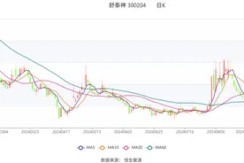 舒泰神：2024年上半年亏损342.30万元图片