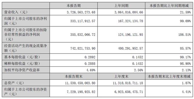 深天马、维信诺、创维数字、汇顶科技、全志科技等19家面板与显示芯片企业2025上半年财报一览
