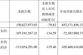 东方生物：2023年前三季度亏损7238.40万元图片