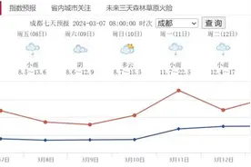 直冲22℃！成都即将升温图片