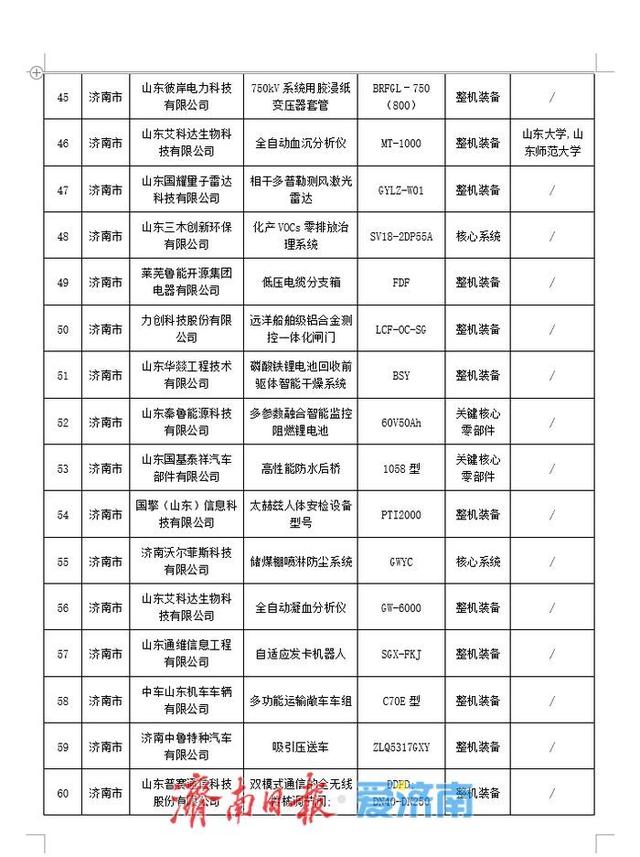 2025年度山东省首台（套）技术装备生产企业及产品名单公布，济南这68件产品入选