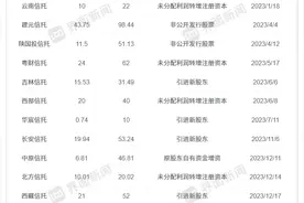 天津信托增资至36亿，年内12家信托公司增资规模超200亿元图片