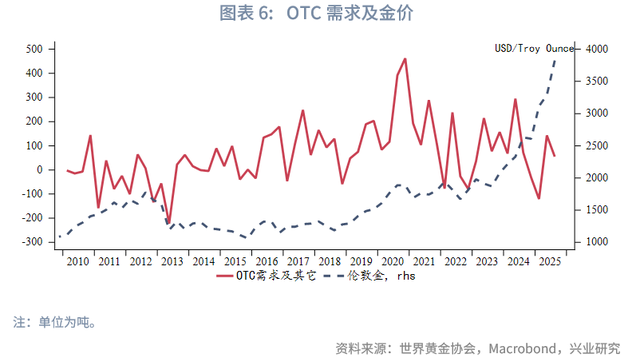 外汇商品 | 2025Q3全球黄金供需状况及黄金税收新政影响分析