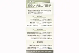 来自山东省青岛市高校退役大学生士兵群体的调查报告图片