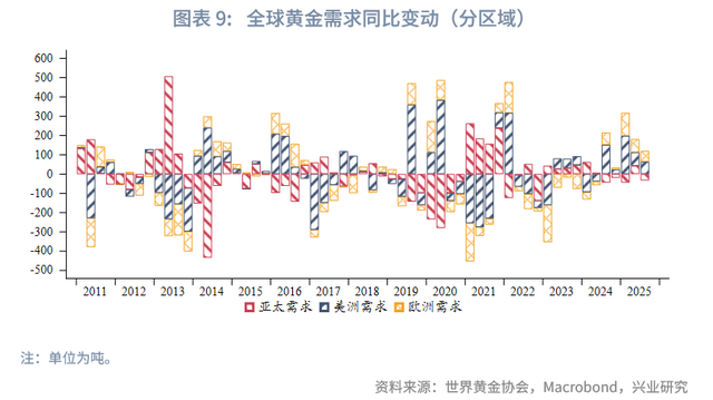 外汇商品 | 2025Q3全球黄金供需状况及黄金税收新政影响分析