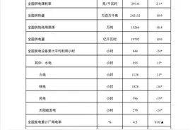 一季度全国累计发电装机容量29.9亿千瓦，绿电大幅增长图片