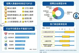 上周末，上海这里挤满年轻人！AI人气爆火，有单位起薪开到4万元，这一行业缺口大，硕士也冲了图片
