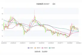 华森制药：2024年上半年净利润4721.49万元 同比增长14.15%图片