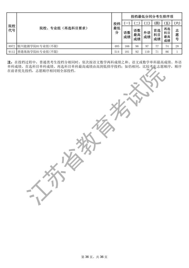 江苏本科批次院校投档线出炉