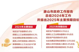 关注各市两会｜唐山：让数字经济赋能实体经济图片