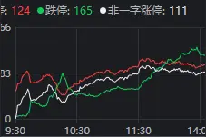 A股巨震！涨停124家vs跌停165家，高位股终于退潮，资源股接棒领涨图片