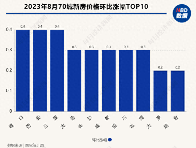 二手房市场观察· 