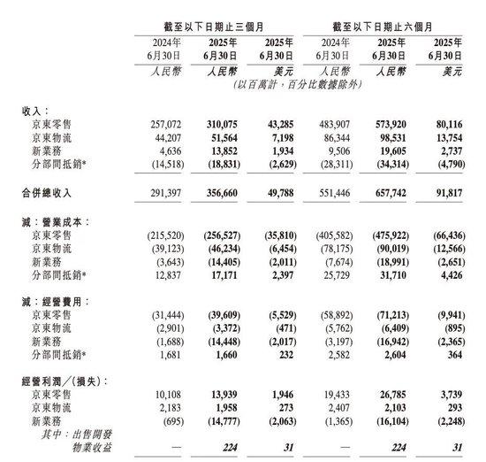 京东净利腰斩！外卖等新业务现百亿级经营亏损