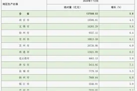 江苏13市2024年GDP出炉：7城增速高于或等于6% 淮安增速第一图片