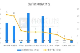 财联社创投通：一级市场本周97起融资环比增加3.19%，新石器完成10亿元C+轮融资图片