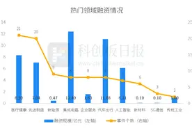 财联社创投通：一级市场本周97起融资环比增加3.19%，新石器完成10亿元C+轮融资图片