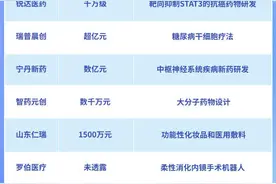 投融资周报|一周16起投融资，2家企业新三板挂牌上市图片