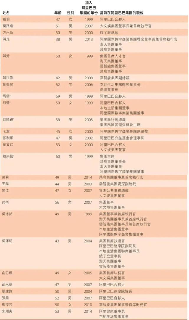 阿里业务变更为四大集团：大文娱权重下滑，蒋凡“太子”地位稳固