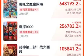 《哪吒2》燃爆，哪些基金重仓持有出品方光线传媒？图片