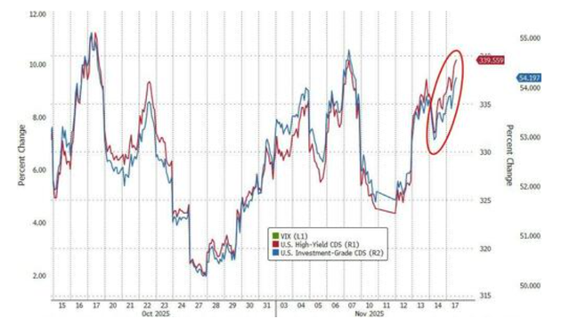 科技股、币圈、黄金“三杀”，美股跌破关键支撑位，美国市场遭遇“全面抛售”