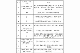 最新通报！长沙这些培训机构被查处！图片