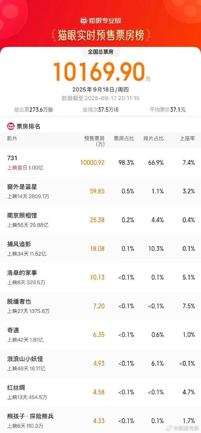 电影《731》明天上映，首场放映时间定于9时18分，首日预售总票房已破亿 第3张