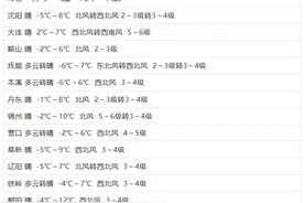 今日春分！阳光返场！辽宁多地开始回暖图片